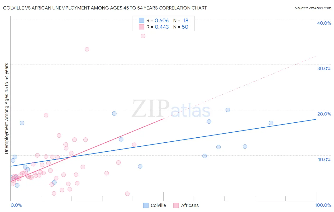 Colville vs African Unemployment Among Ages 45 to 54 years
