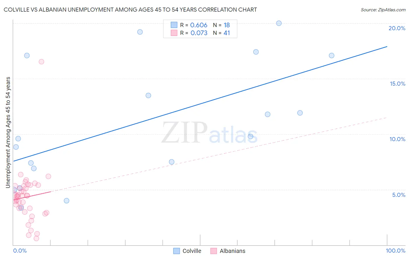 Colville vs Albanian Unemployment Among Ages 45 to 54 years