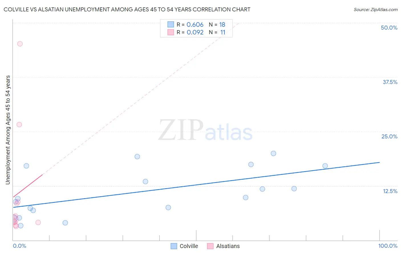 Colville vs Alsatian Unemployment Among Ages 45 to 54 years