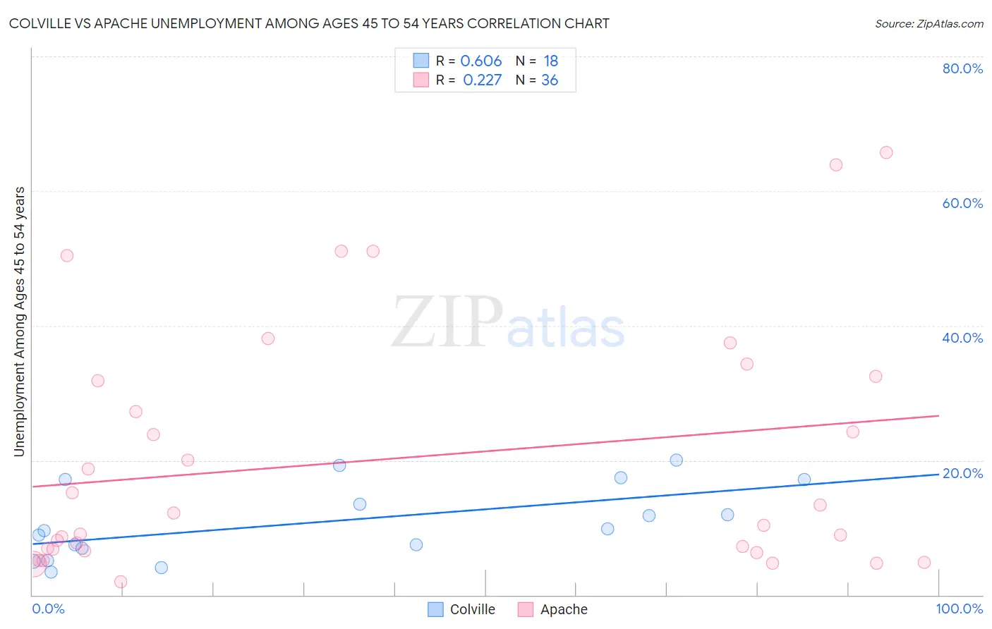Colville vs Apache Unemployment Among Ages 45 to 54 years