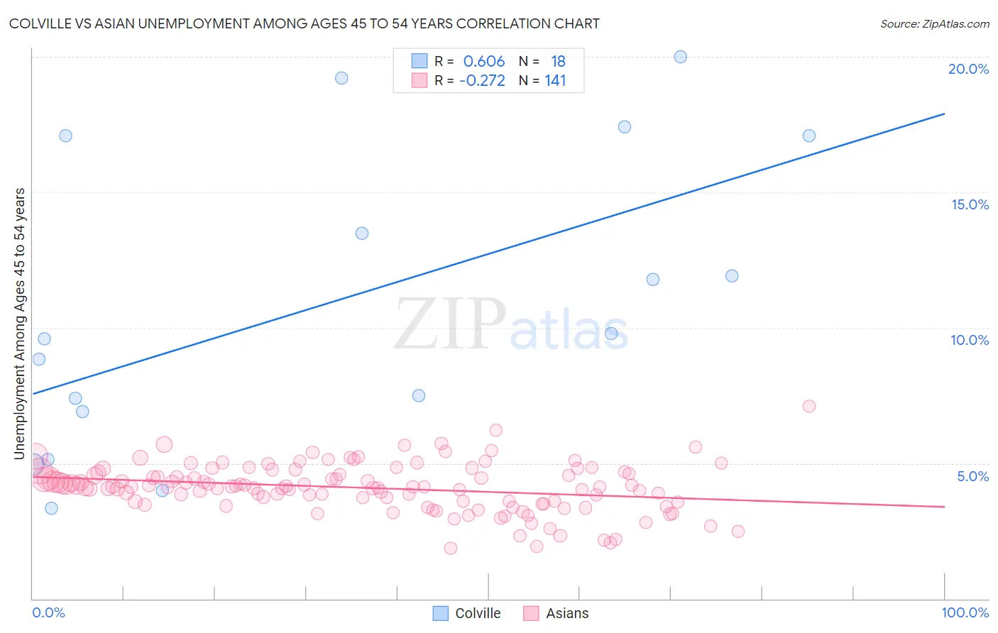 Colville vs Asian Unemployment Among Ages 45 to 54 years