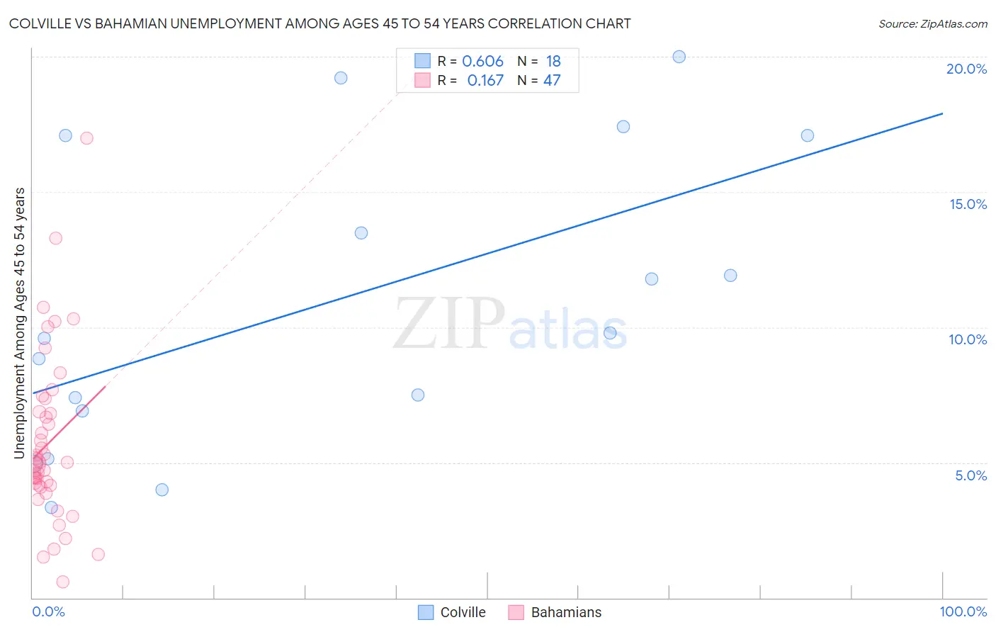 Colville vs Bahamian Unemployment Among Ages 45 to 54 years