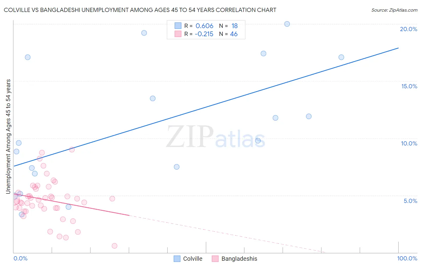 Colville vs Bangladeshi Unemployment Among Ages 45 to 54 years