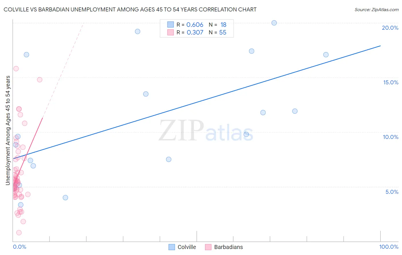 Colville vs Barbadian Unemployment Among Ages 45 to 54 years