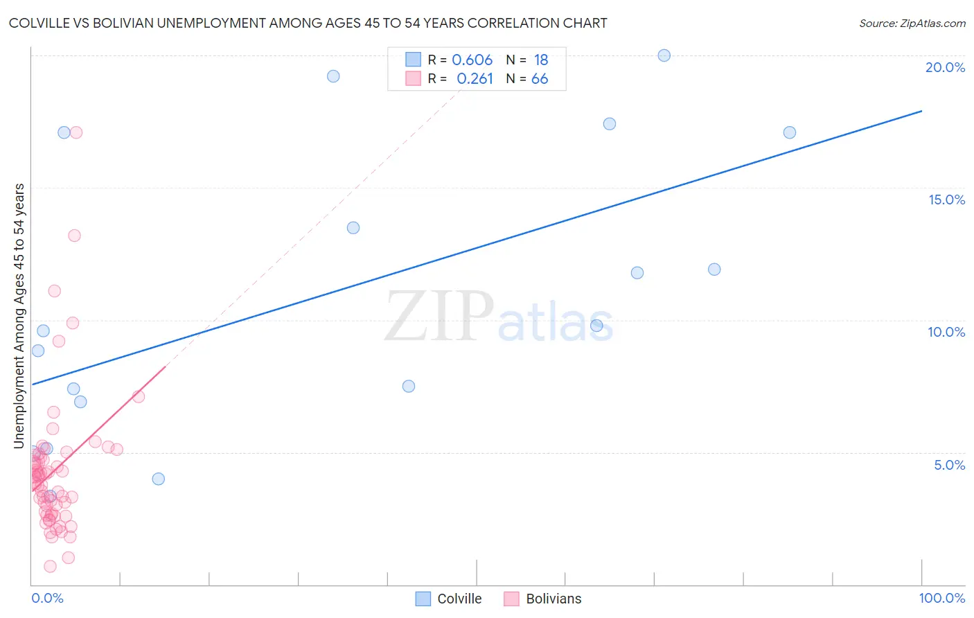 Colville vs Bolivian Unemployment Among Ages 45 to 54 years