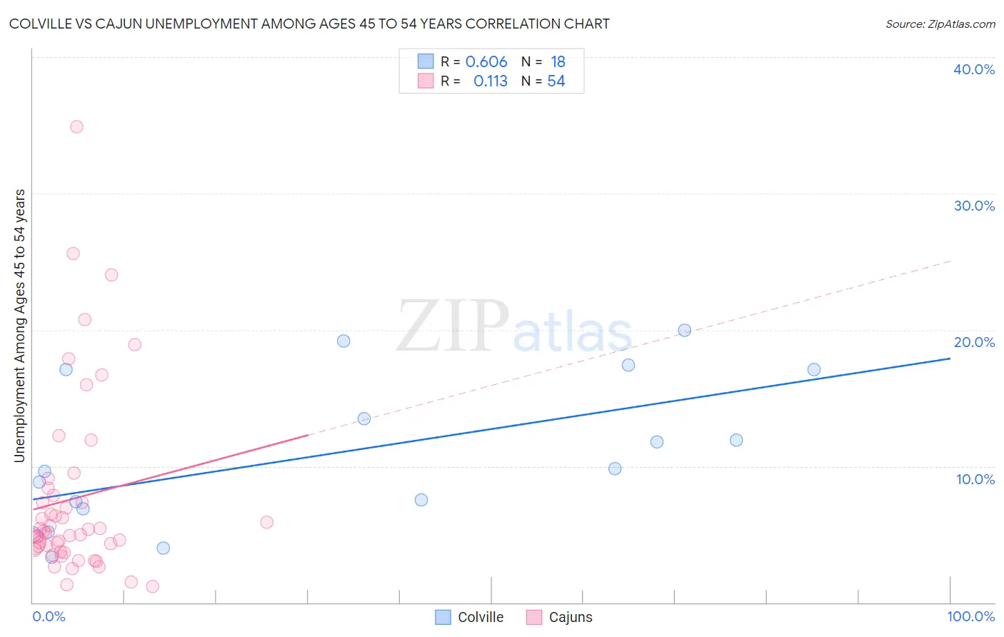 Colville vs Cajun Unemployment Among Ages 45 to 54 years