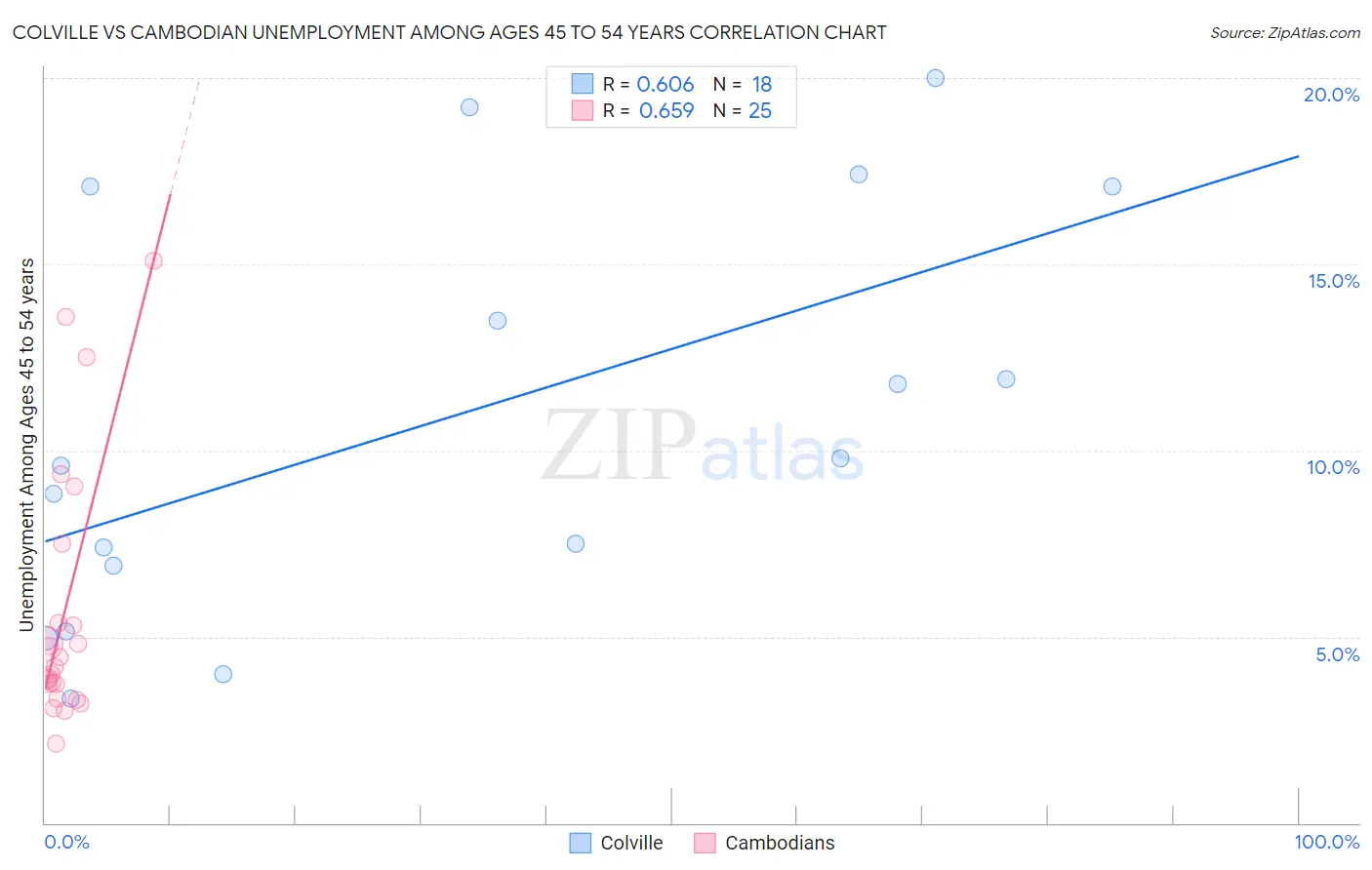 Colville vs Cambodian Unemployment Among Ages 45 to 54 years
