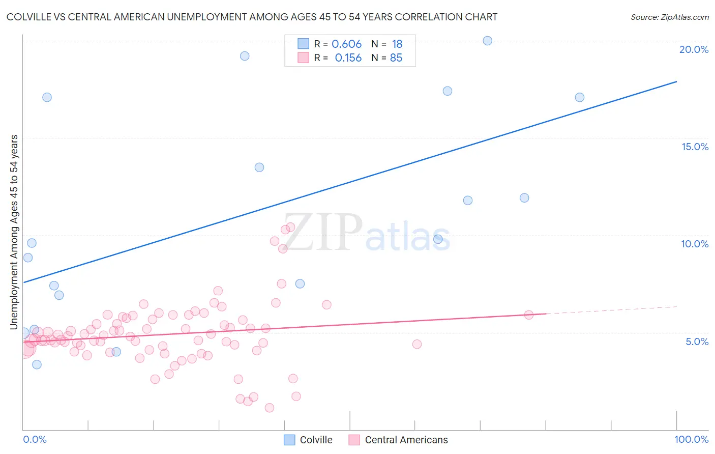 Colville vs Central American Unemployment Among Ages 45 to 54 years
