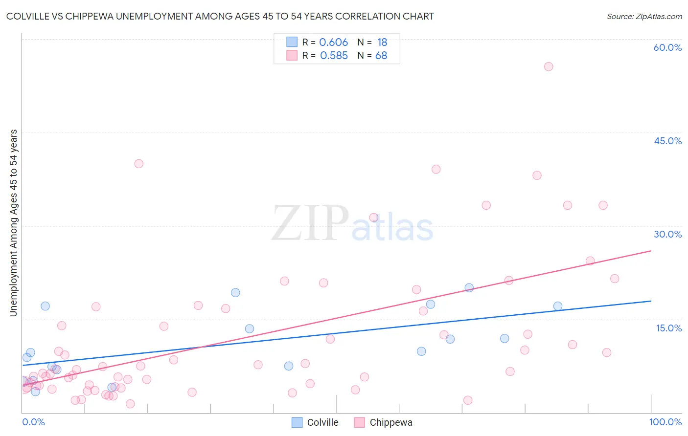 Colville vs Chippewa Unemployment Among Ages 45 to 54 years