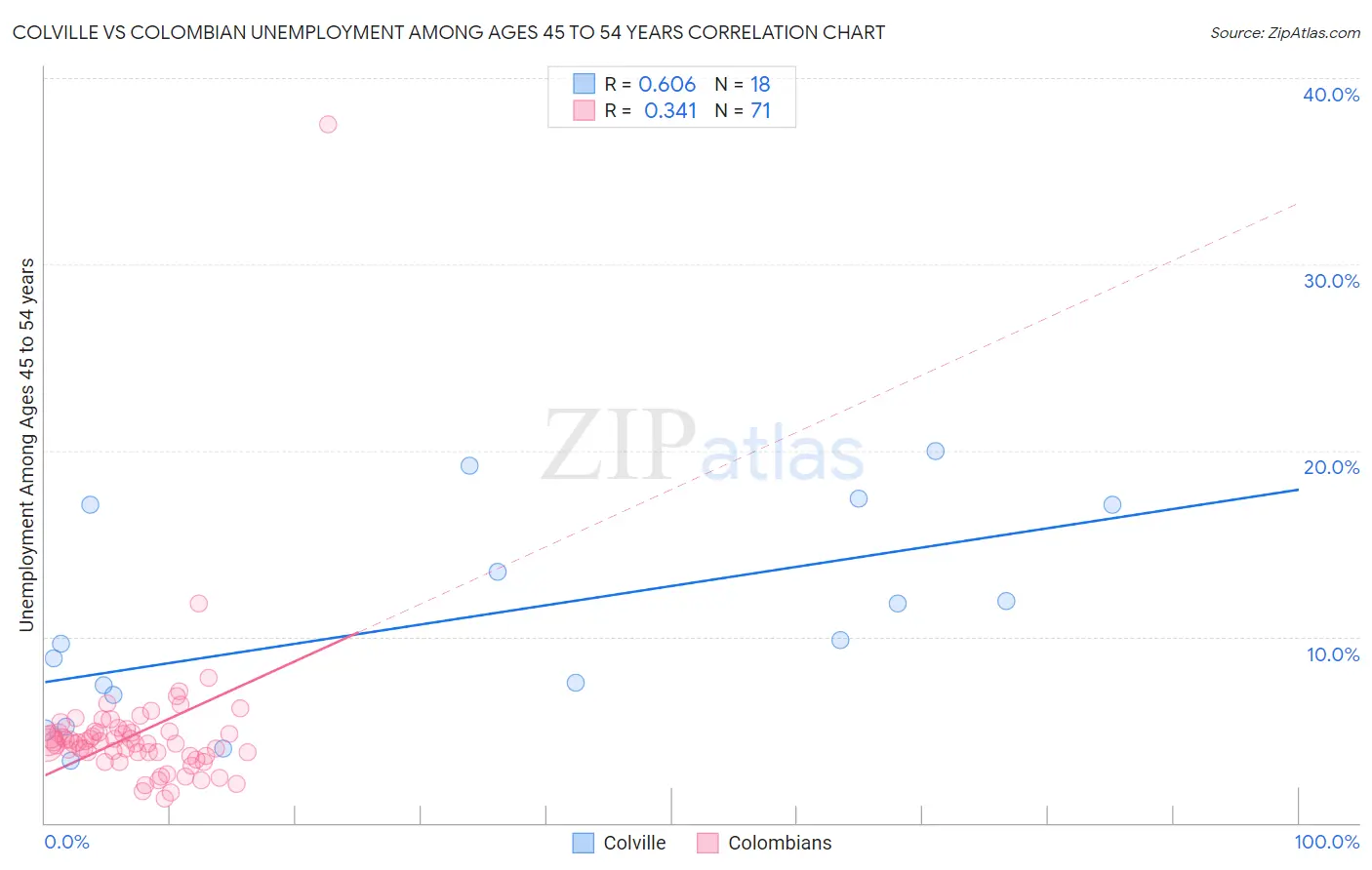 Colville vs Colombian Unemployment Among Ages 45 to 54 years