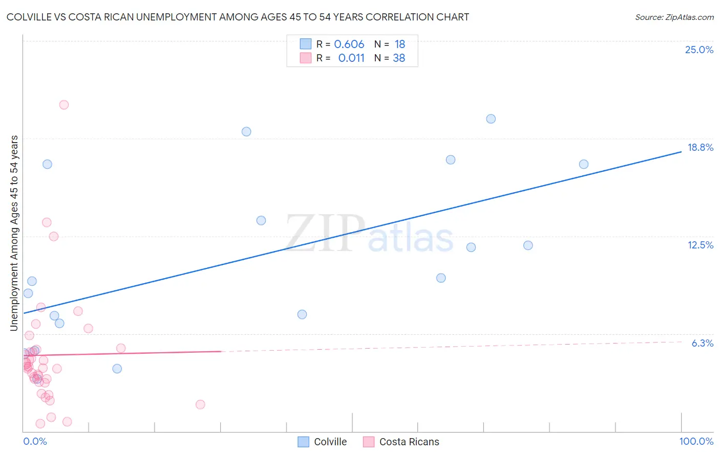 Colville vs Costa Rican Unemployment Among Ages 45 to 54 years