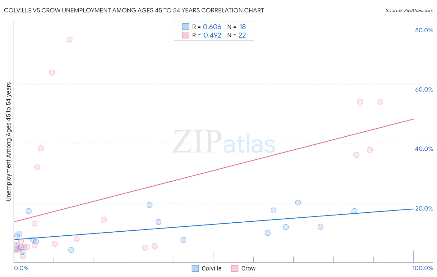 Colville vs Crow Unemployment Among Ages 45 to 54 years