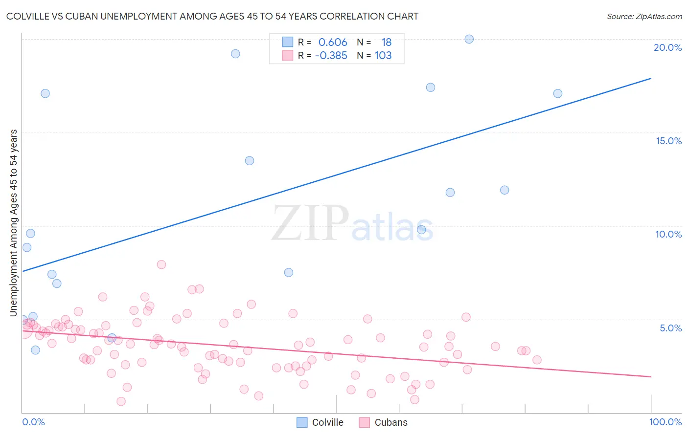 Colville vs Cuban Unemployment Among Ages 45 to 54 years