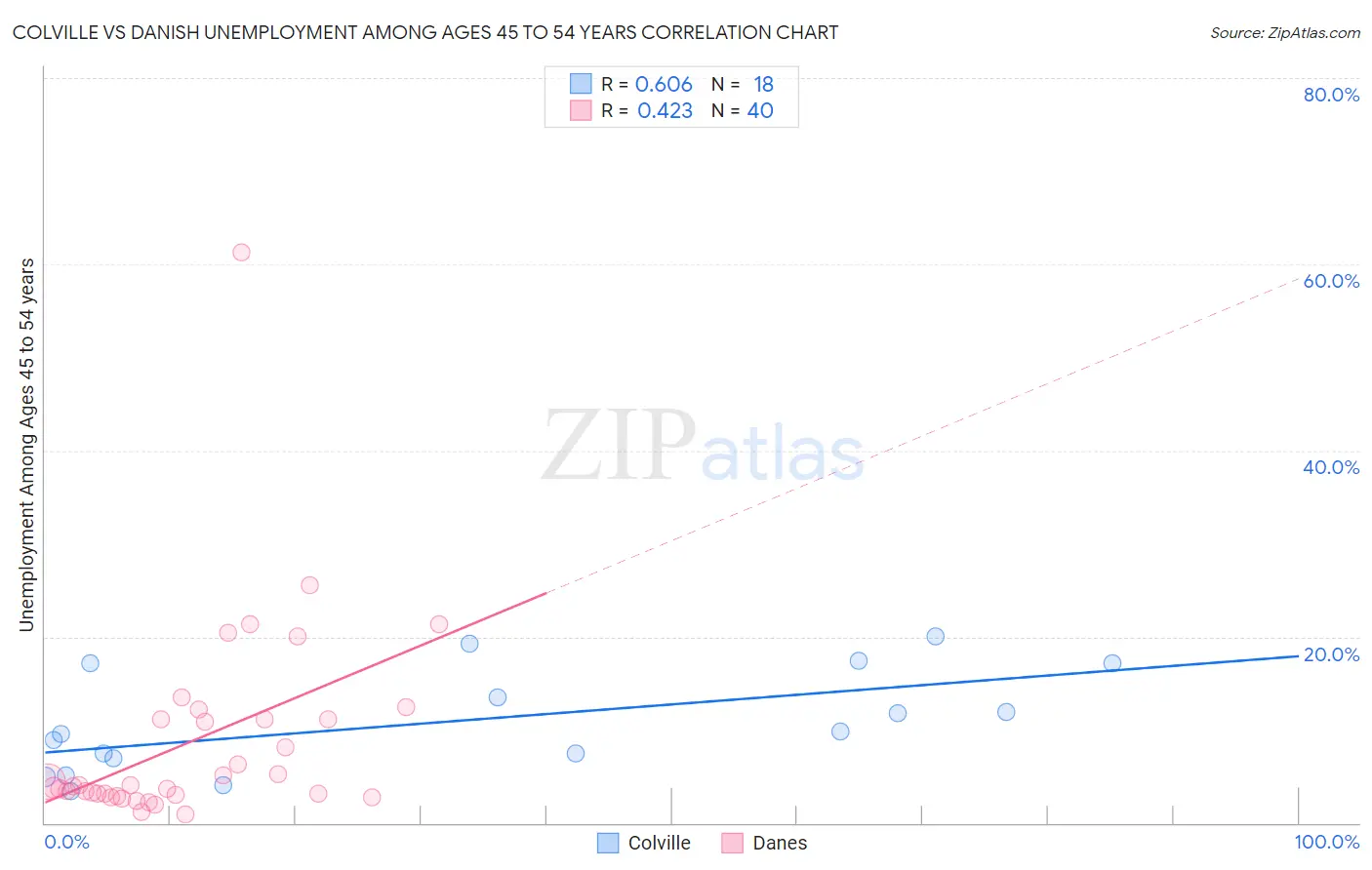 Colville vs Danish Unemployment Among Ages 45 to 54 years