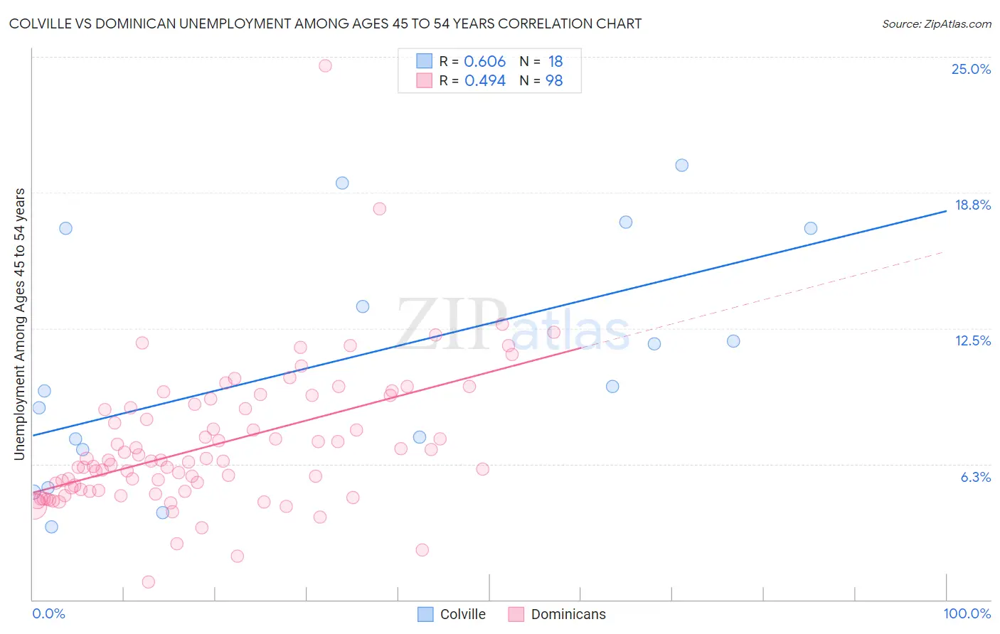 Colville vs Dominican Unemployment Among Ages 45 to 54 years
