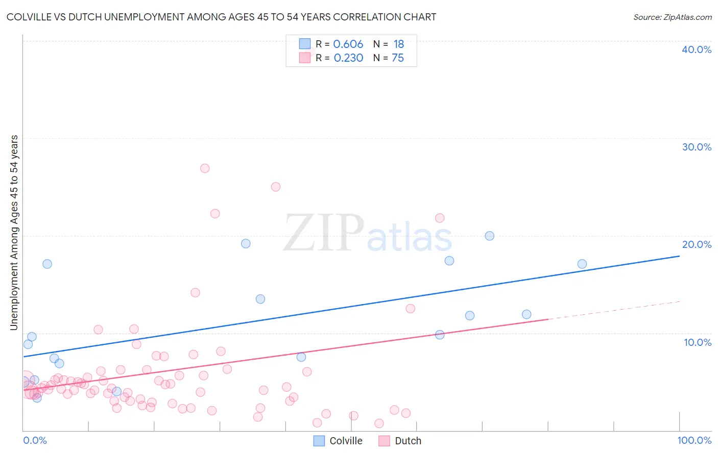 Colville vs Dutch Unemployment Among Ages 45 to 54 years