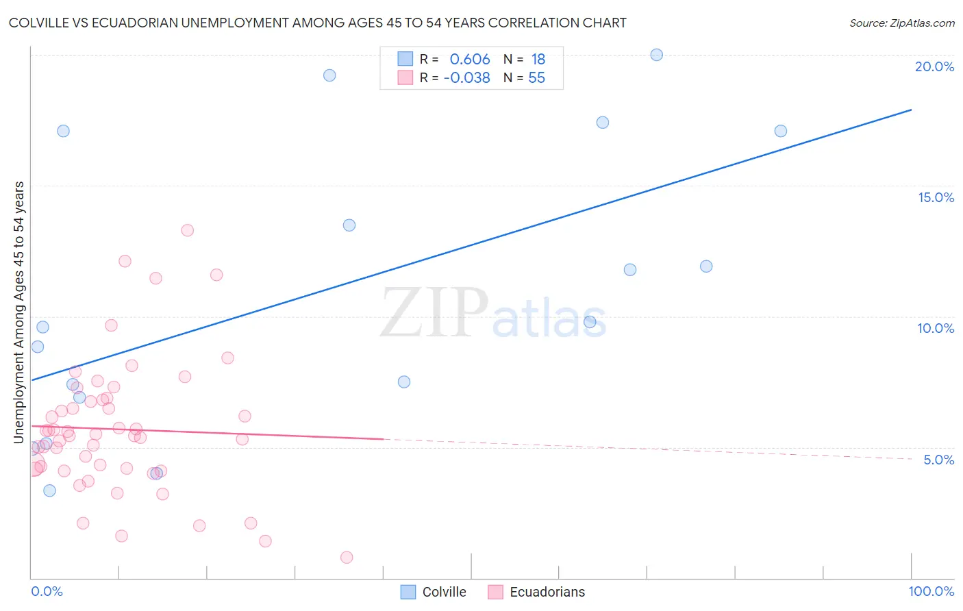 Colville vs Ecuadorian Unemployment Among Ages 45 to 54 years