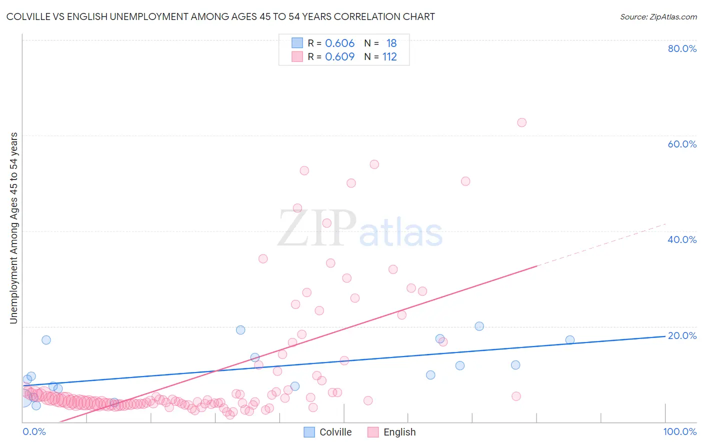 Colville vs English Unemployment Among Ages 45 to 54 years