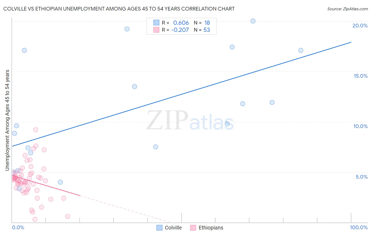 Colville vs Ethiopian Unemployment Among Ages 45 to 54 years