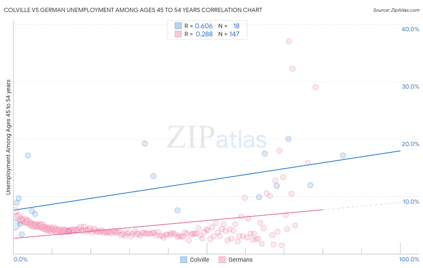 Colville vs German Unemployment Among Ages 45 to 54 years