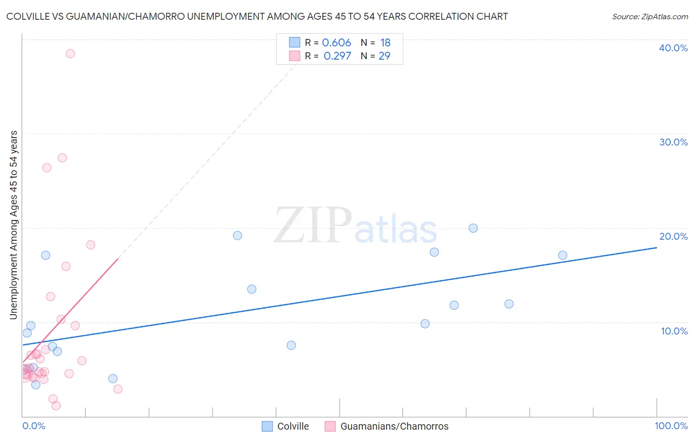Colville vs Guamanian/Chamorro Unemployment Among Ages 45 to 54 years