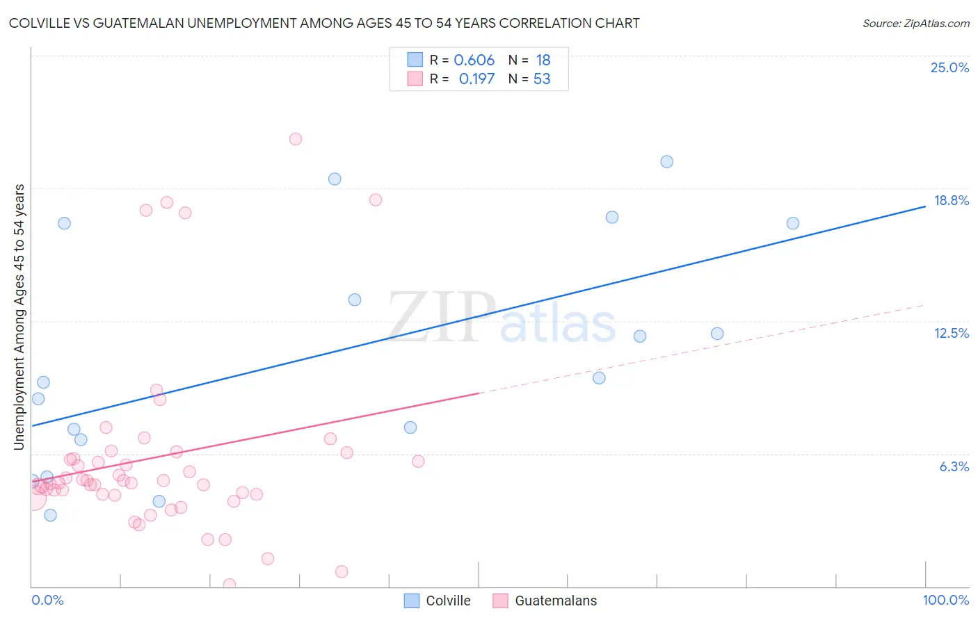 Colville vs Guatemalan Unemployment Among Ages 45 to 54 years