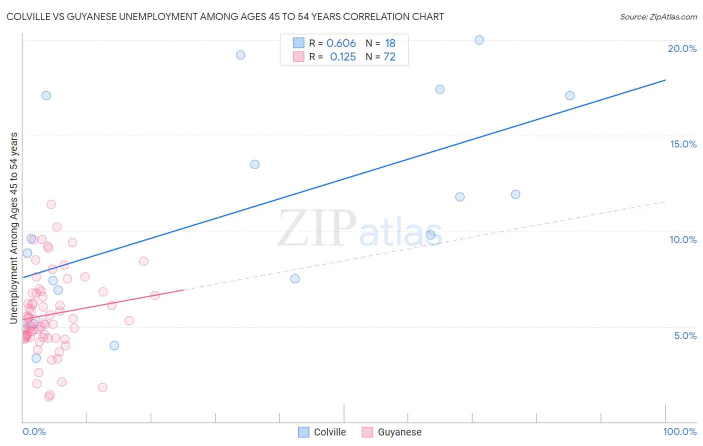 Colville vs Guyanese Unemployment Among Ages 45 to 54 years