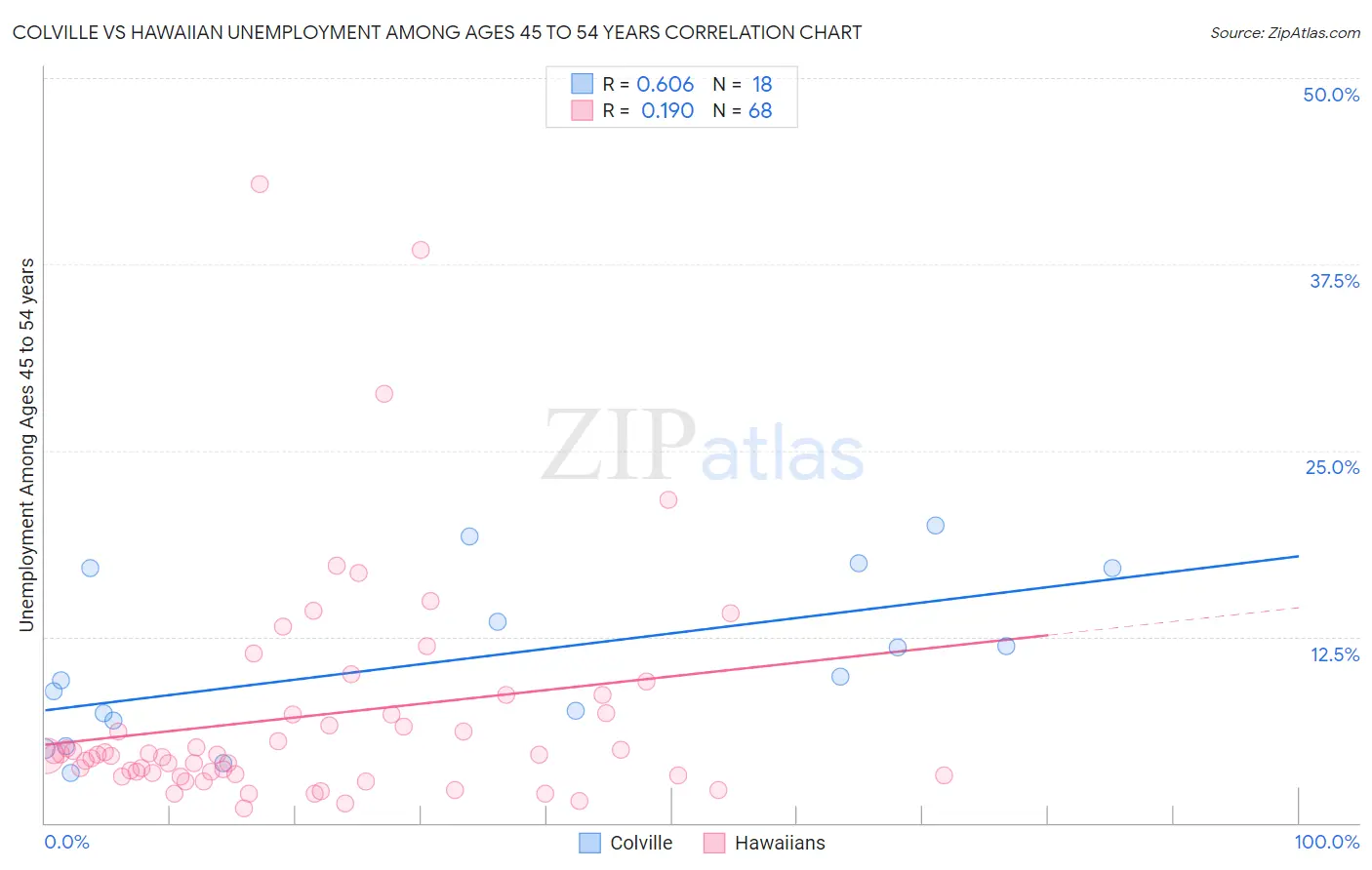 Colville vs Hawaiian Unemployment Among Ages 45 to 54 years