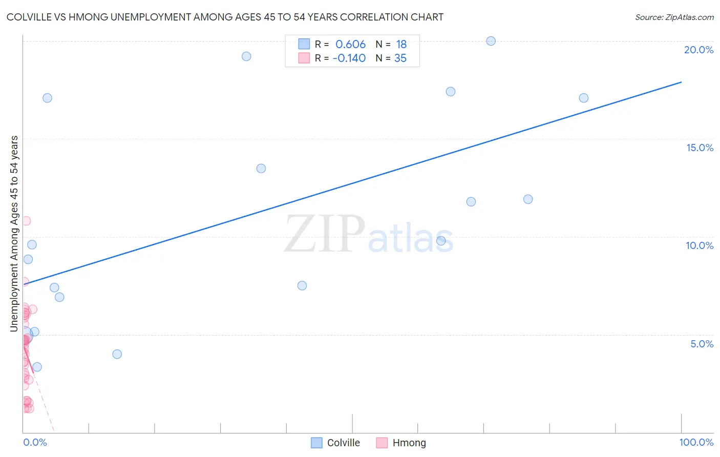 Colville vs Hmong Unemployment Among Ages 45 to 54 years