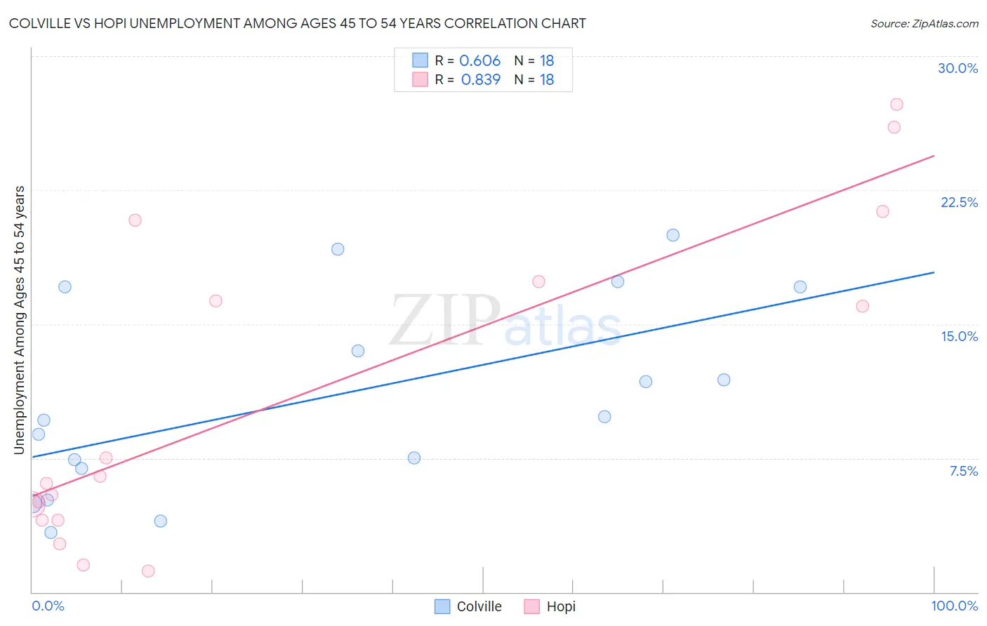 Colville vs Hopi Unemployment Among Ages 45 to 54 years