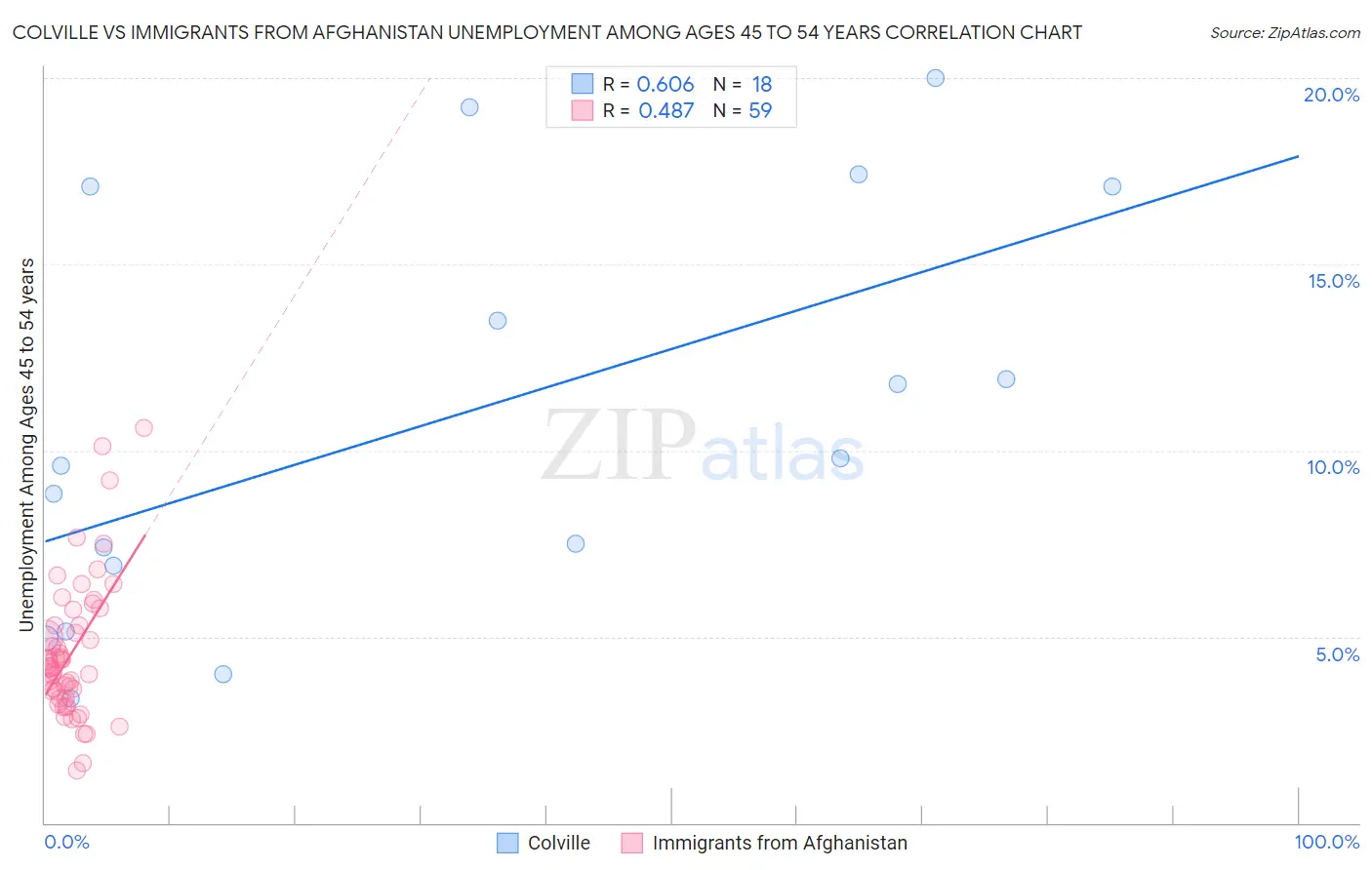Colville vs Immigrants from Afghanistan Unemployment Among Ages 45 to 54 years
