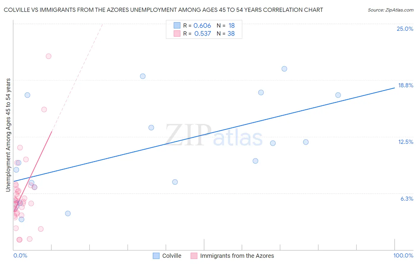 Colville vs Immigrants from the Azores Unemployment Among Ages 45 to 54 years