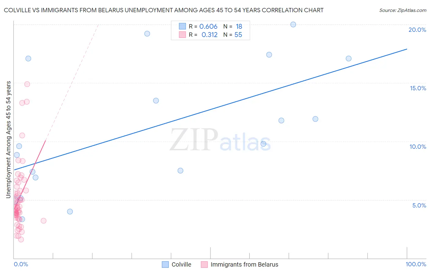 Colville vs Immigrants from Belarus Unemployment Among Ages 45 to 54 years
