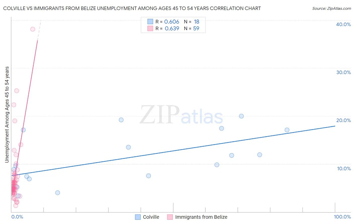 Colville vs Immigrants from Belize Unemployment Among Ages 45 to 54 years