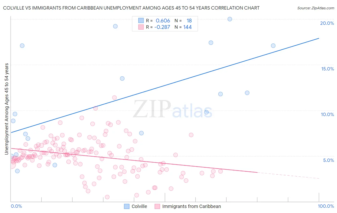 Colville vs Immigrants from Caribbean Unemployment Among Ages 45 to 54 years