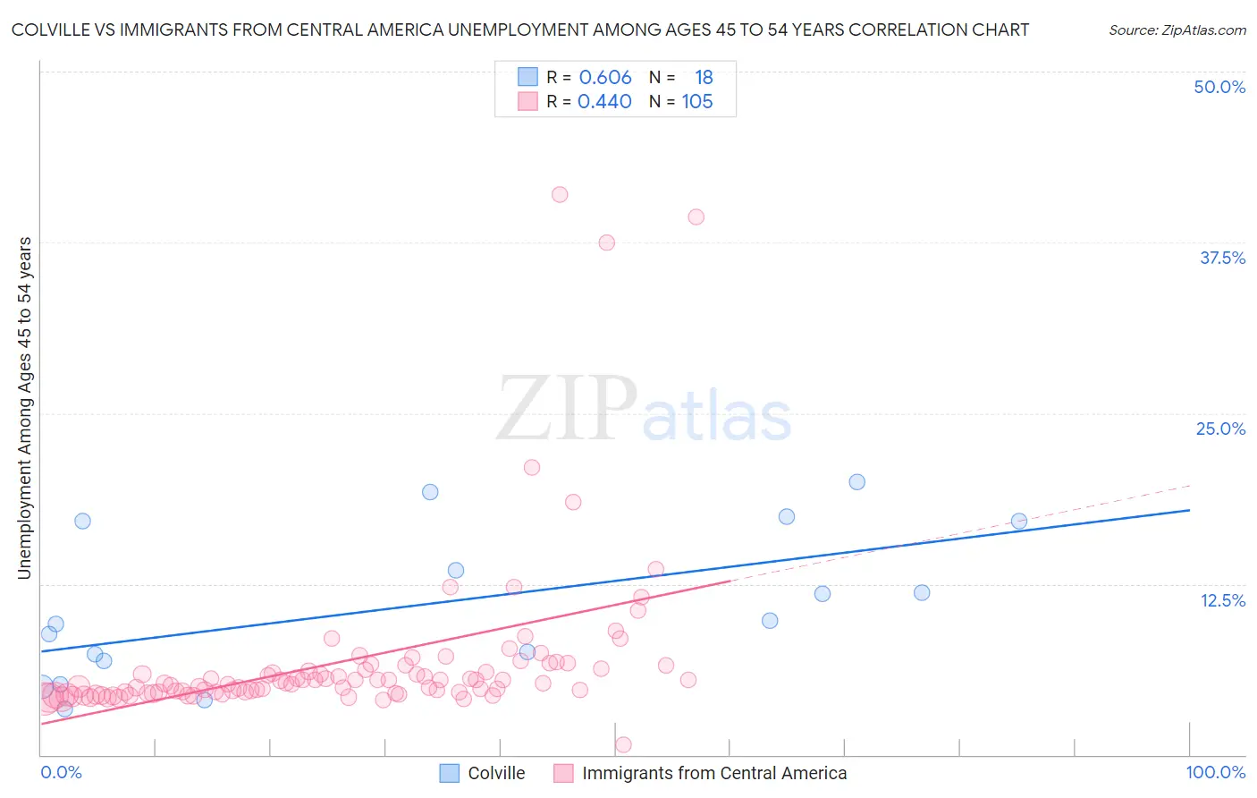 Colville vs Immigrants from Central America Unemployment Among Ages 45 to 54 years