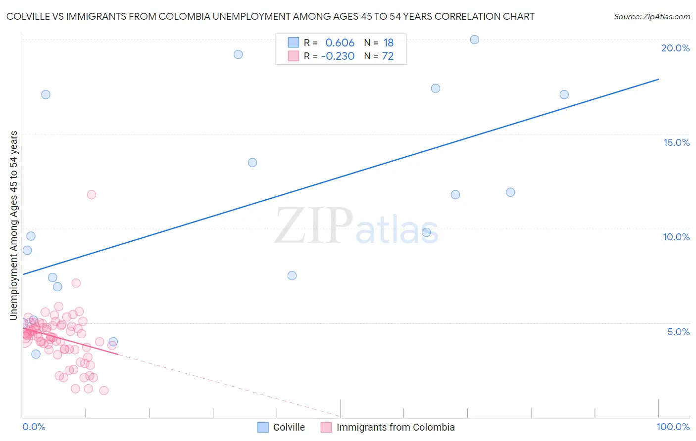 Colville vs Immigrants from Colombia Unemployment Among Ages 45 to 54 years