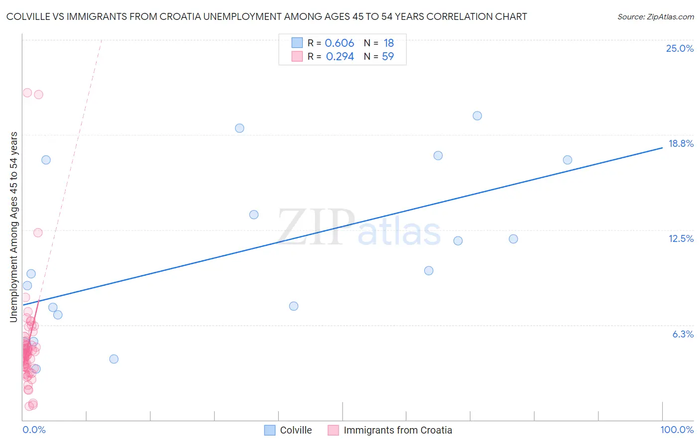 Colville vs Immigrants from Croatia Unemployment Among Ages 45 to 54 years