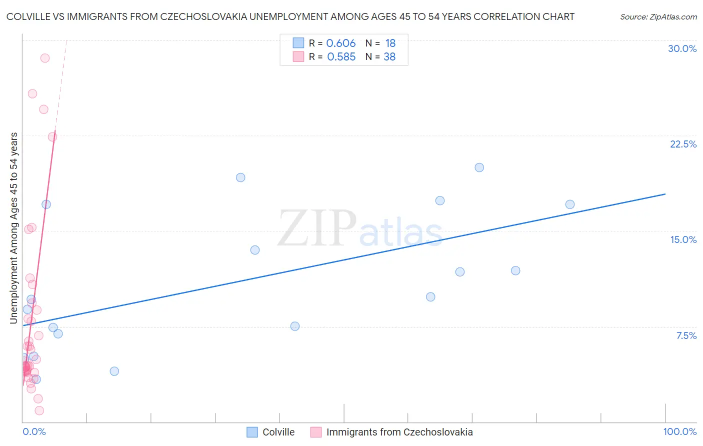 Colville vs Immigrants from Czechoslovakia Unemployment Among Ages 45 to 54 years