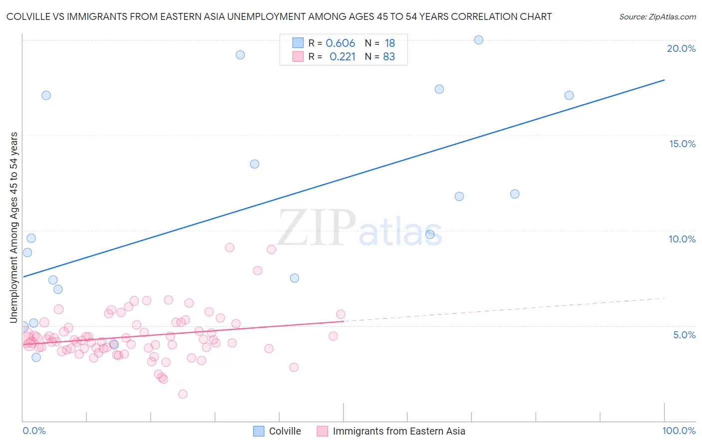 Colville vs Immigrants from Eastern Asia Unemployment Among Ages 45 to 54 years