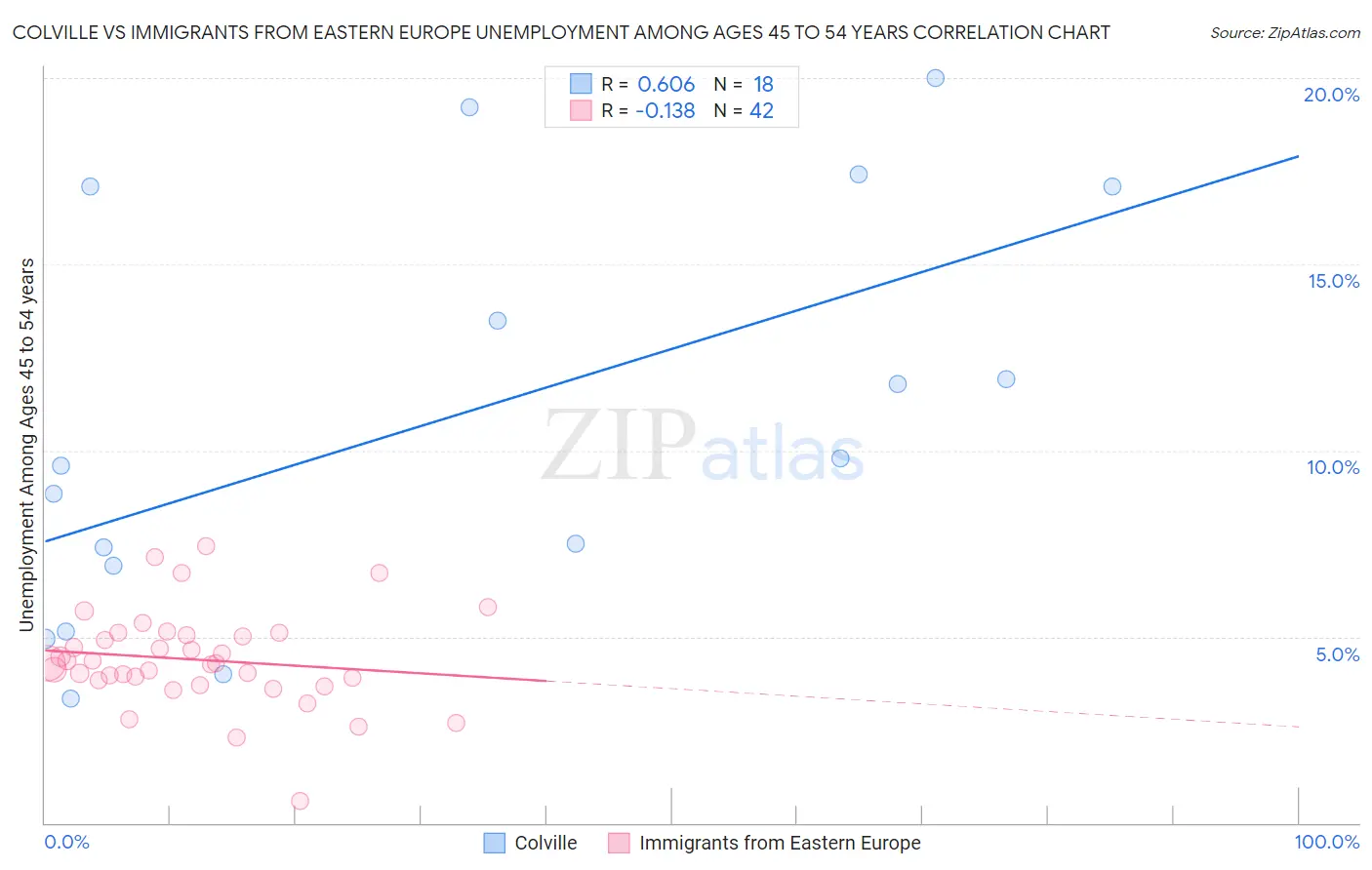 Colville vs Immigrants from Eastern Europe Unemployment Among Ages 45 to 54 years