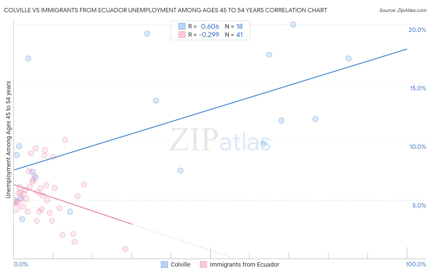 Colville vs Immigrants from Ecuador Unemployment Among Ages 45 to 54 years