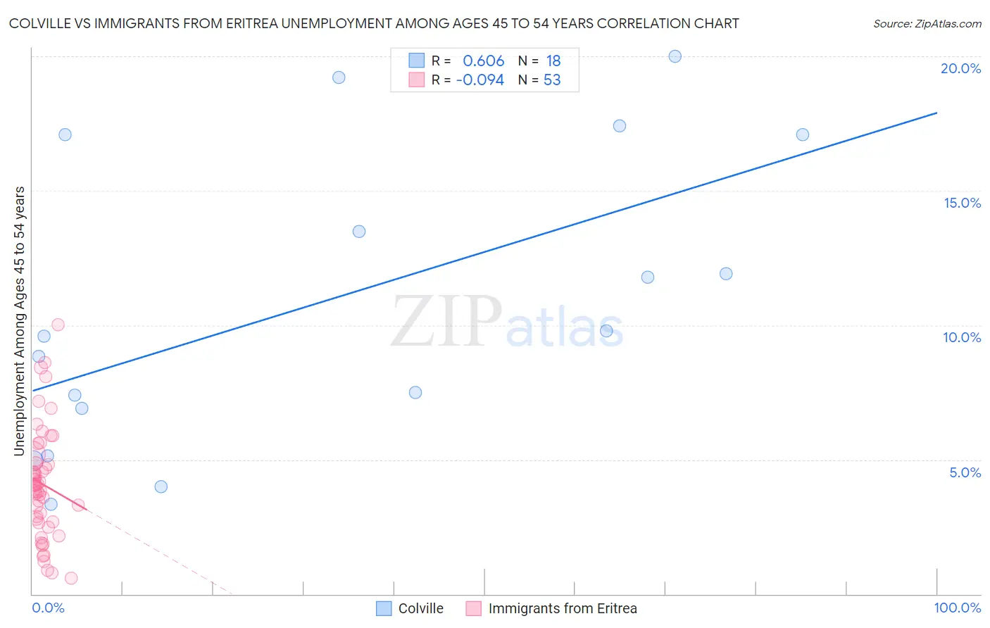 Colville vs Immigrants from Eritrea Unemployment Among Ages 45 to 54 years