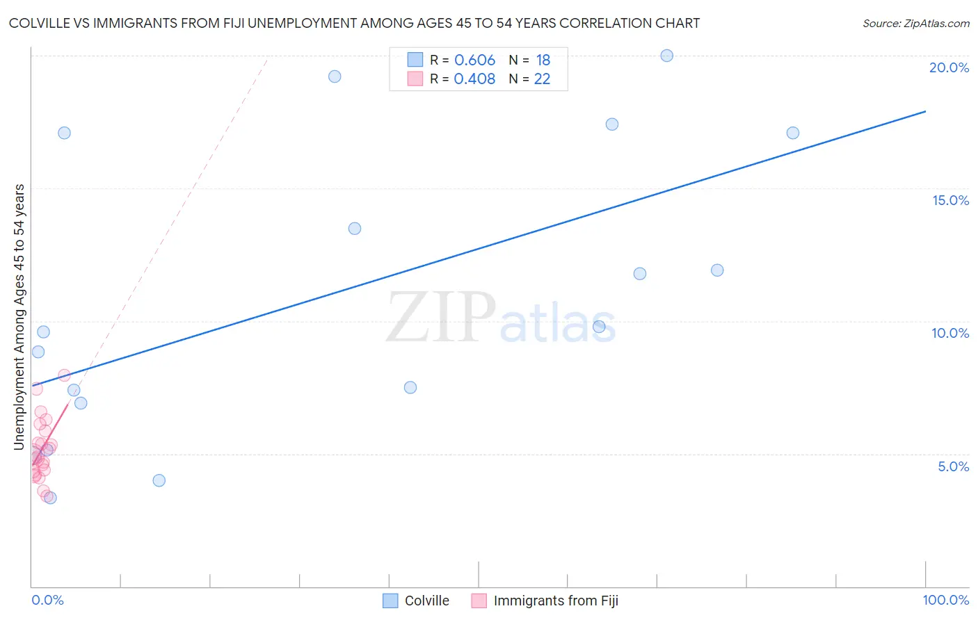 Colville vs Immigrants from Fiji Unemployment Among Ages 45 to 54 years