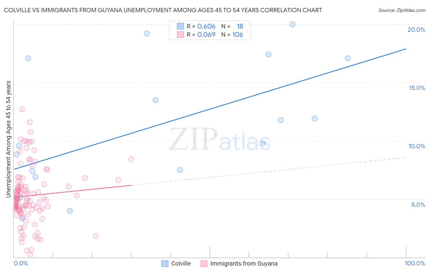 Colville vs Immigrants from Guyana Unemployment Among Ages 45 to 54 years