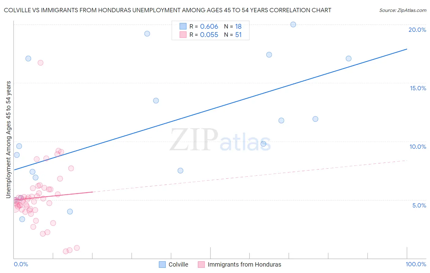 Colville vs Immigrants from Honduras Unemployment Among Ages 45 to 54 years