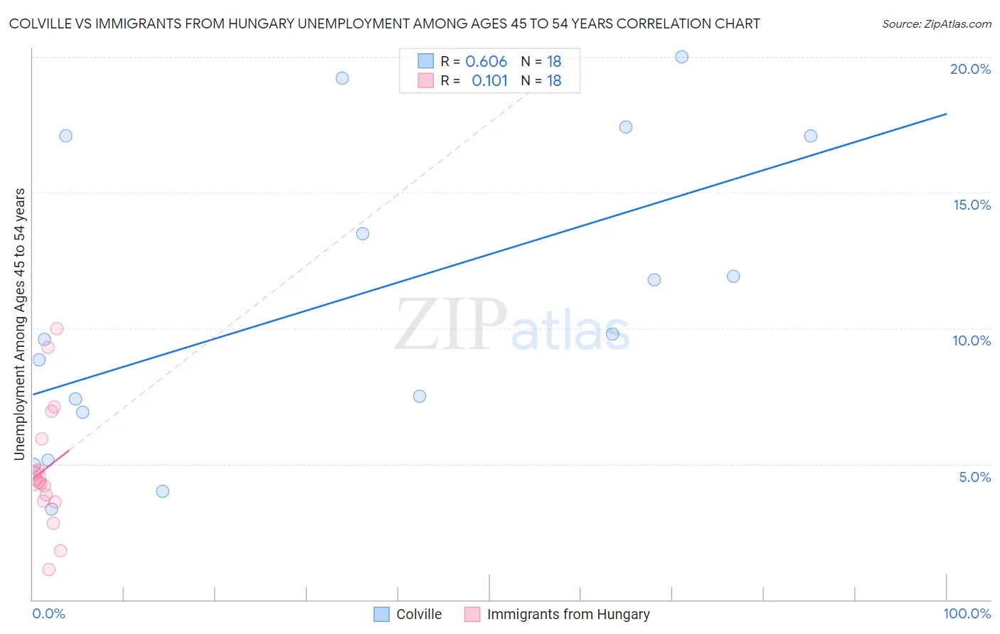 Colville vs Immigrants from Hungary Unemployment Among Ages 45 to 54 years