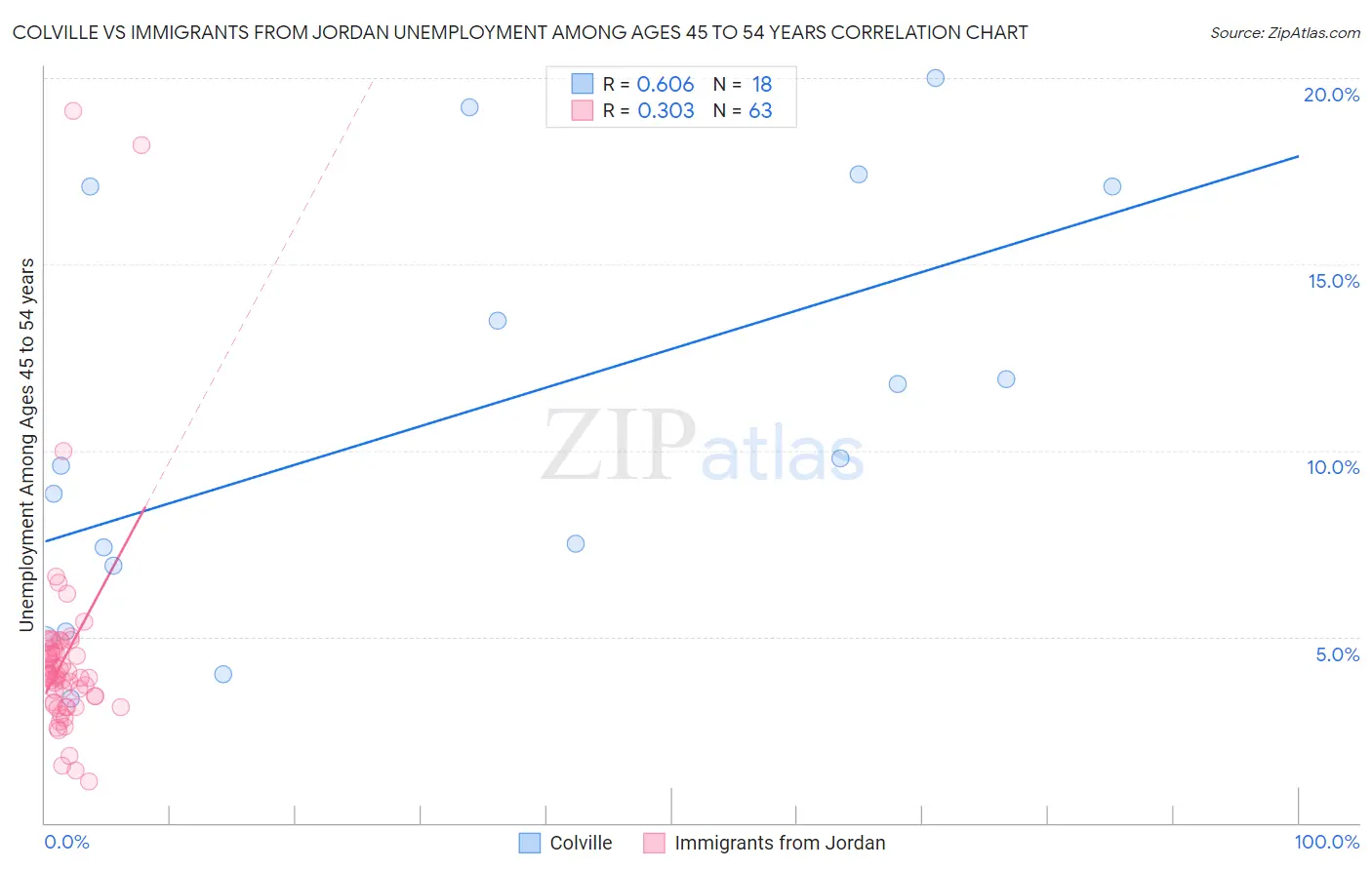 Colville vs Immigrants from Jordan Unemployment Among Ages 45 to 54 years
