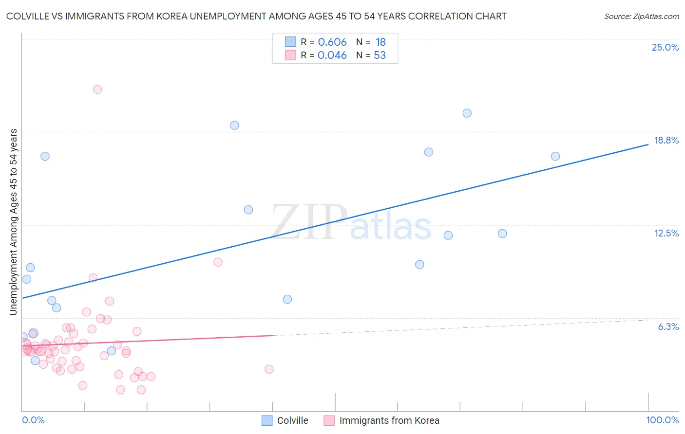 Colville vs Immigrants from Korea Unemployment Among Ages 45 to 54 years