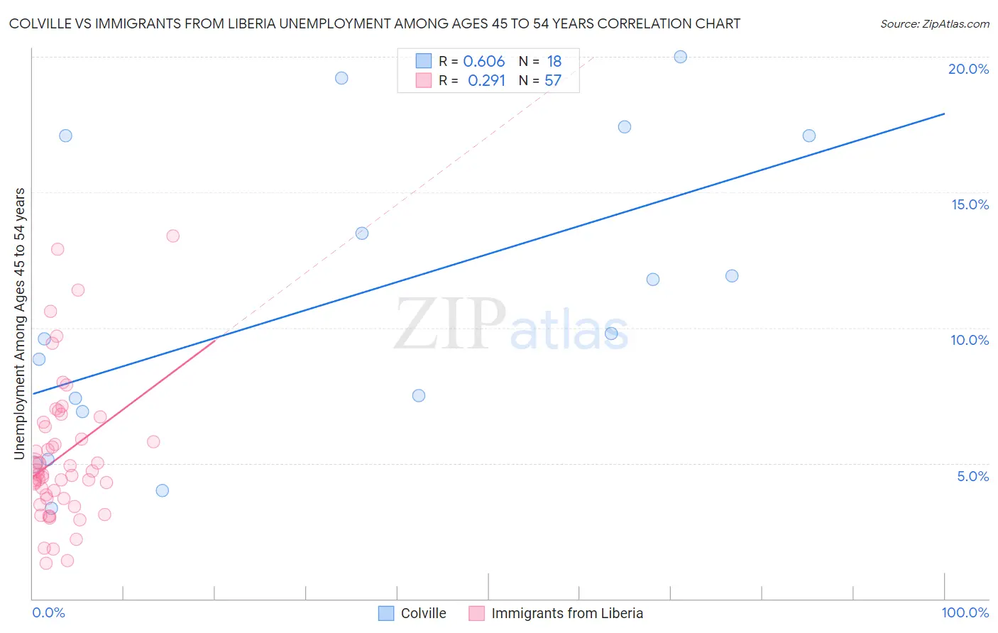 Colville vs Immigrants from Liberia Unemployment Among Ages 45 to 54 years